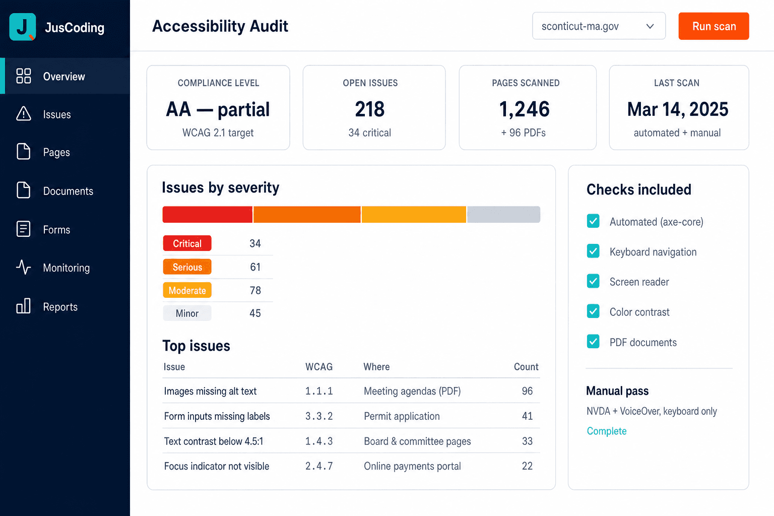 Accessibility audit dashboard showing WCAG 2.1 AA compliance level, 218 open issues across 1,246 scanned pages, and the most frequent findings by severity
